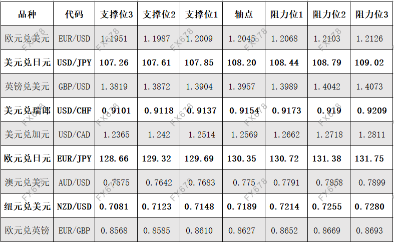 4月22日外汇阻力支撑位