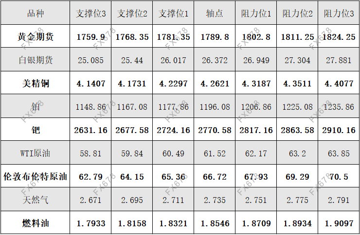 4月22日黄金、白银、原油等商品期货阻力支撑位