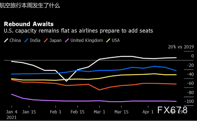 国际市场遥不可及，美航空公司“哭了”，油价跌创一周新低