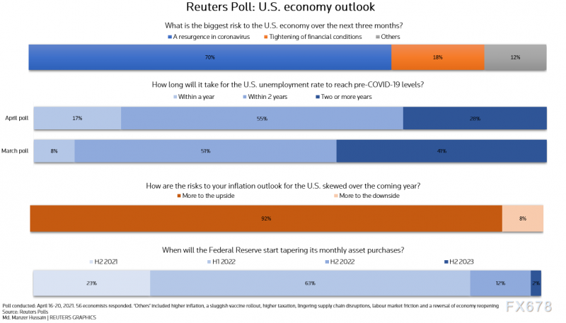 调查：美国经济今年料创数十年来最快增速，但七成分析师“害怕”新冠