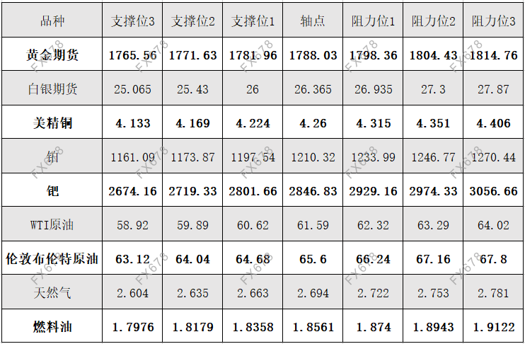 4月23日黄金、白银、原油等商品期货阻力支撑位