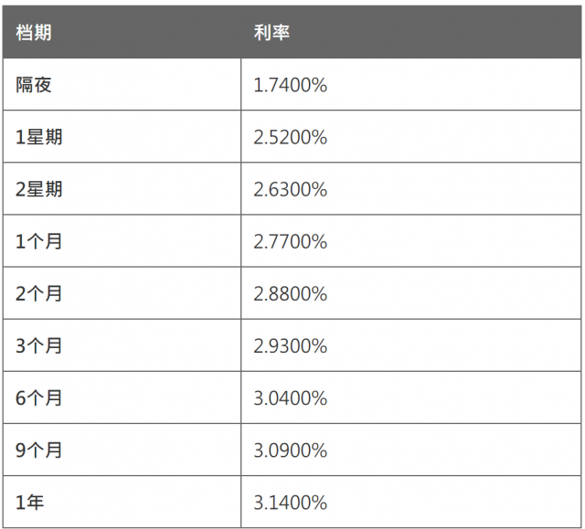 4月23日香港银行同业人民币拆息HIBOR