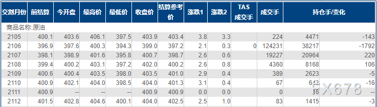 INE原油小幅上涨，油市需求或复苏，但印度掉链子