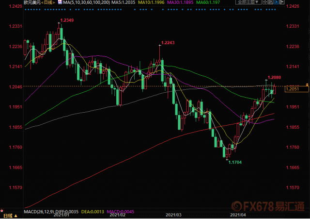 欧洲央行维稳且各国解封，欧元兑美元有望重回1.22高峰