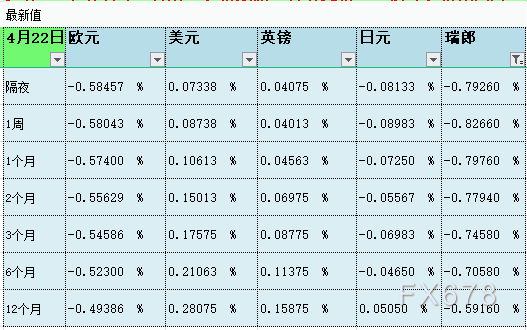 4月22日伦敦银行间同业拆借利率LIBOR