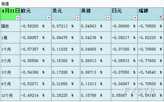 4月22日伦敦银行间同业拆借利率LIBOR