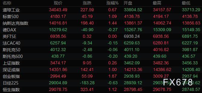 4月24日财经早餐：美元跌至七周低位，欧元触及1.21关口，金价一度回落25美元