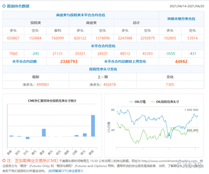 CFTC持仓解读：原油看多意愿升温(4月20日当周)