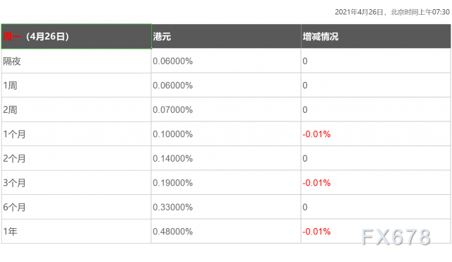 4月26日香港银行间同业拆借利率港币