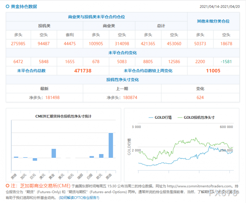 CFTC持仓解读：黄金看多意愿升温(4月20日当周)