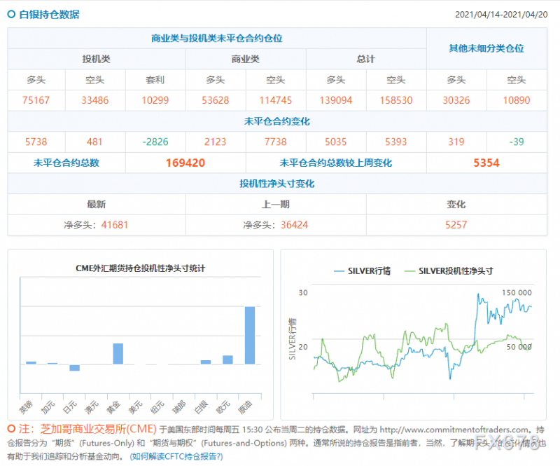 CFTC持仓解读：黄金看多意愿升温(4月20日当周)