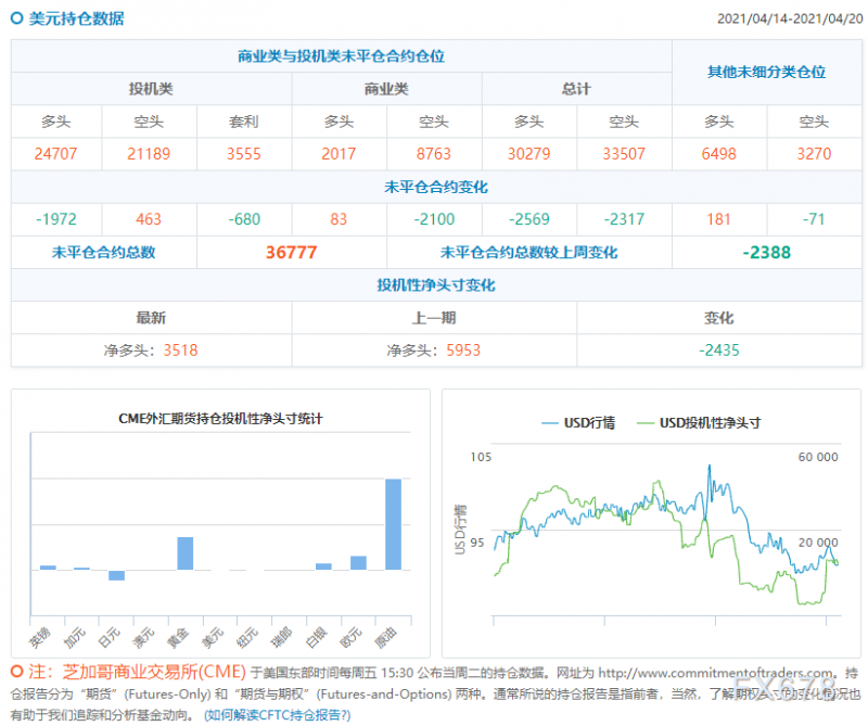 CFTC持仓解读：欧元看多意愿升温(4月20日当周)