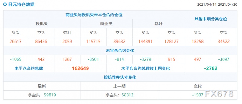 CFTC持仓解读：欧元看多意愿升温(4月20日当周)