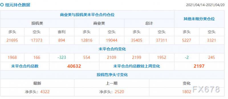 CFTC持仓解读：欧元看多意愿升温(4月20日当周)