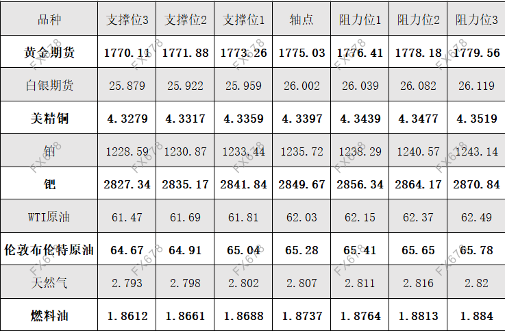 4月26日黄金、白银、原油等商品期货阻力支撑位