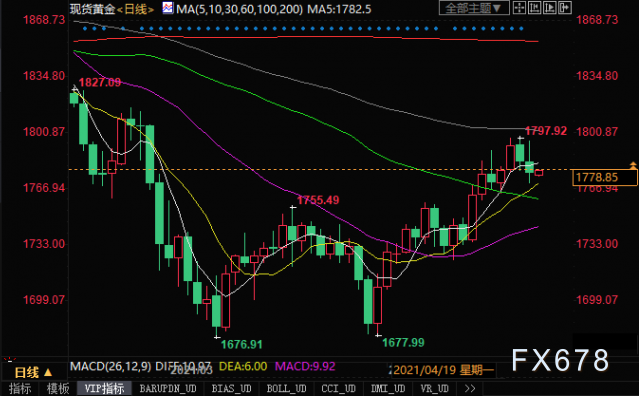 两大利多推动，金价本周能否冲破1800大关？