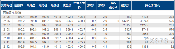 INE原油小幅收低，受两大利空因素拖累，但OPEC+或不在乎