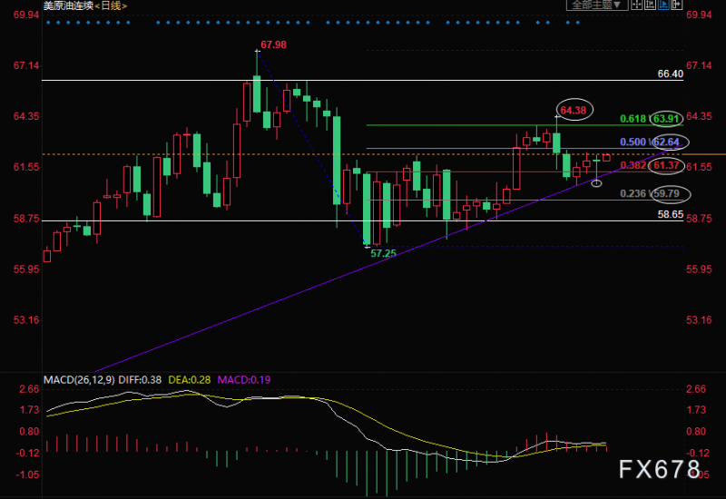 4月27日原油交易策略：下方支撑稳固，看好突破62.64