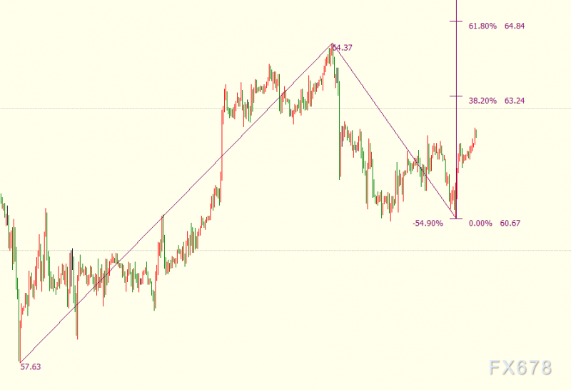 NYMEX原油后市料升向63.24美元