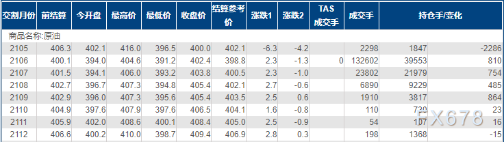 INE原油小幅上涨，但涨幅受印度疫情限制，OPEC+料按兵不动