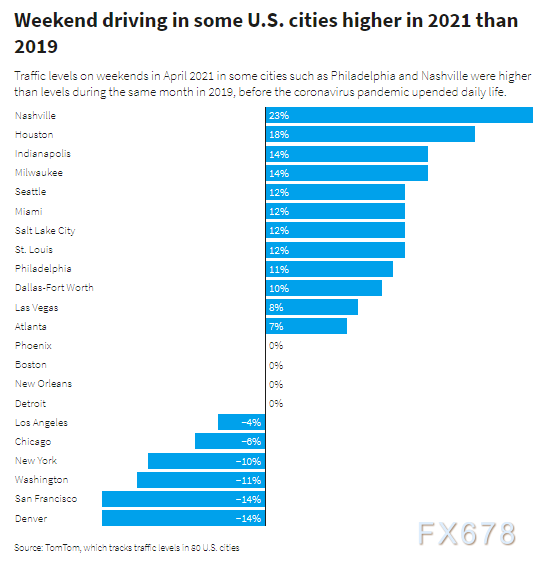 美国与中国民众周末开车出行带动汽油市场复苏，印度疫情扯后腿