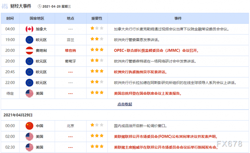 4月28日财经早餐：多头押注经济复苏，铜价直逼一万大关，原油创两周最大涨幅，黄金等待FED审判