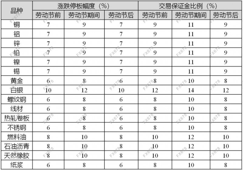 注意！国内商品期交所发布劳动节期间风控措施