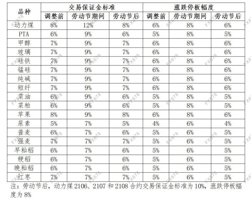 注意！国内商品期交所发布劳动节期间风控措施