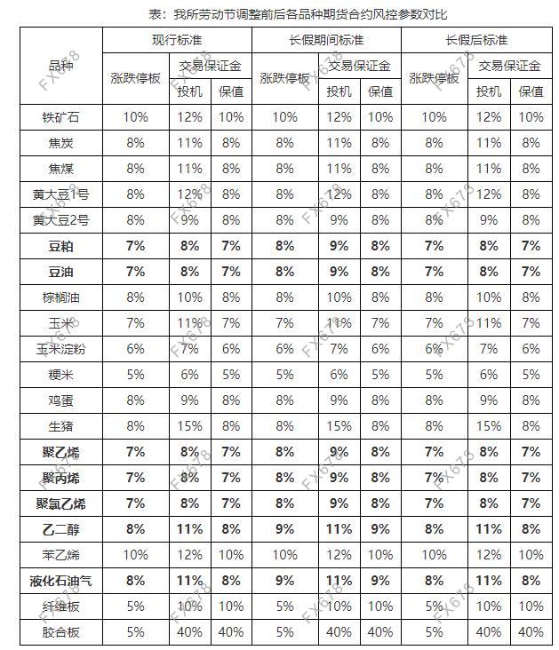 注意！国内商品期交所发布劳动节期间风控措施