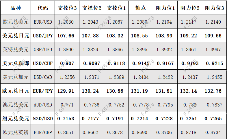 4月28日外汇阻力支撑位