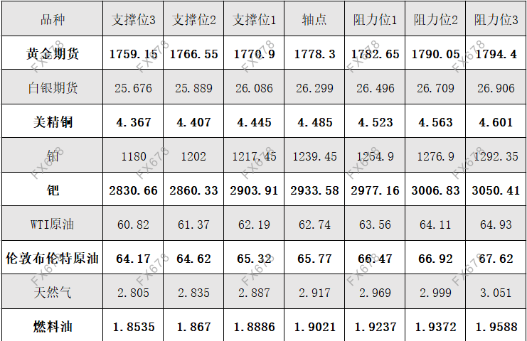 4月28日黄金、白银、原油等商品期货阻力支撑位