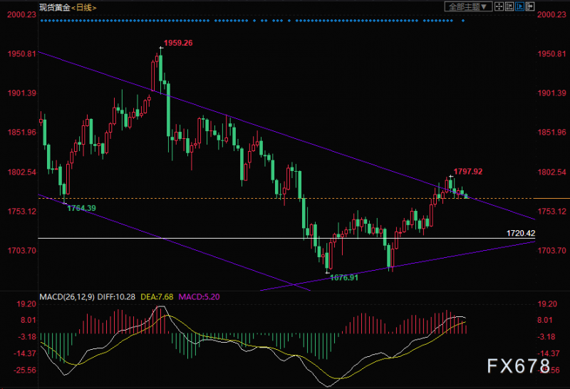 黄金交易提醒：强劲数据下多头不支，今夜盼鲍威尔救命！