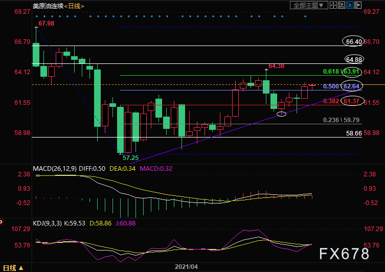 4月28日美原油交易策略：短线继续看涨