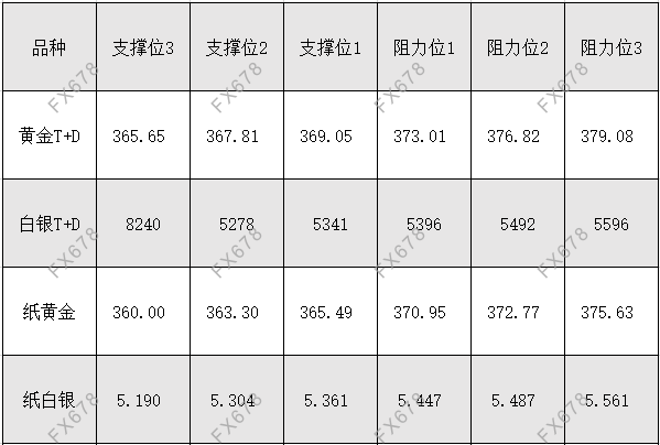 4月28日黄金T+D、白银T+D、纸黄金、纸白银阻力支撑位