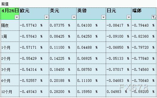 4月27日伦敦银行间同业拆借利率LIBOR