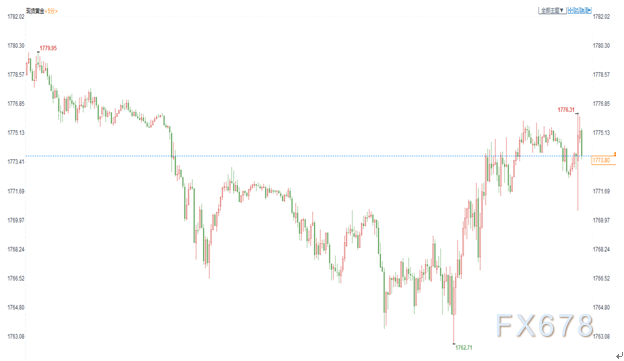 FED持稳符合预期，措辞声明相对中性，金价短线震荡近6美元