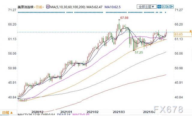 EIA数据利好+需求预期乐观，美油涨逾1%收复63关口