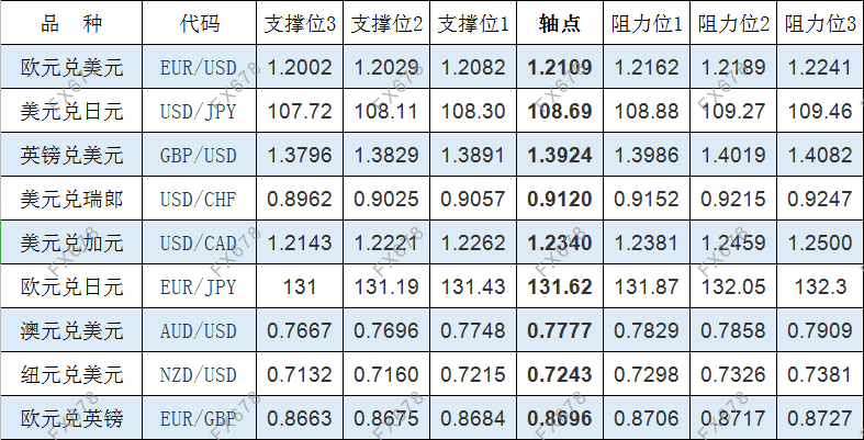 4月29日外汇阻力支撑位