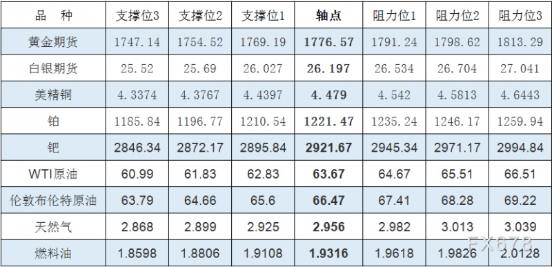 4月29日黄金、白银、原油等商品期货阻力支撑位