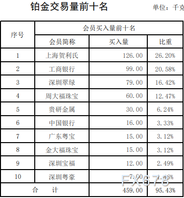 上海黄金交易第15期行情周报：铂金交易量暴跌六成