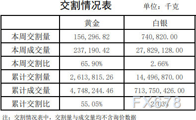 上海黄金交易第15期行情周报：铂金交易量暴跌六成