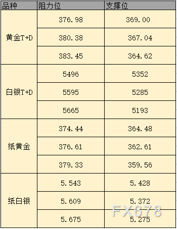 4月29日黄金T+D、白银T+D、纸黄金、纸白银阻力支撑位