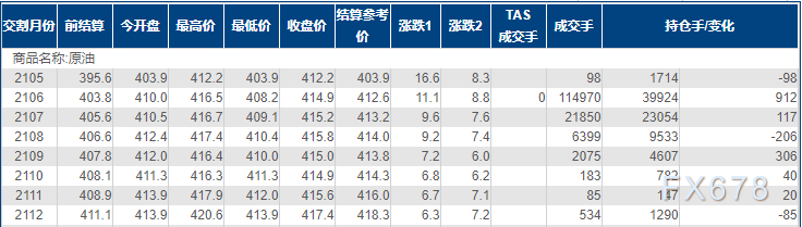 INE原油升创逾一周新高，需求复苏盖过疫情恐慌