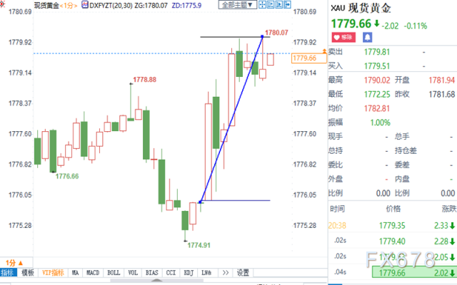 美国一季度核心PCE创一年来新高，GDP大幅好于前值，现货黄金短线上扬逾4美元
