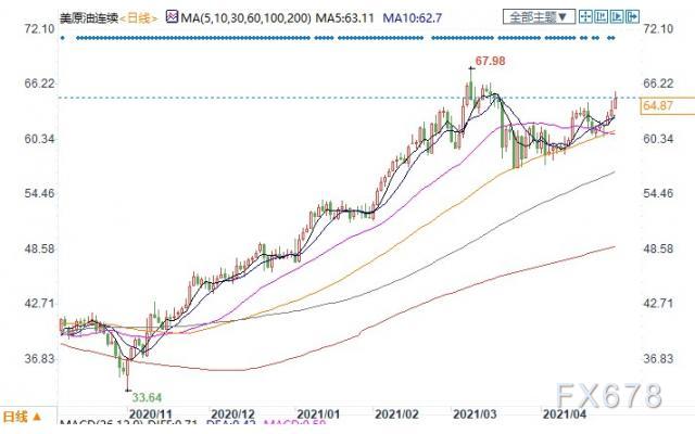 对需求前景乐观情绪盖过疫情忧虑，美油涨逾1%冲击65关口