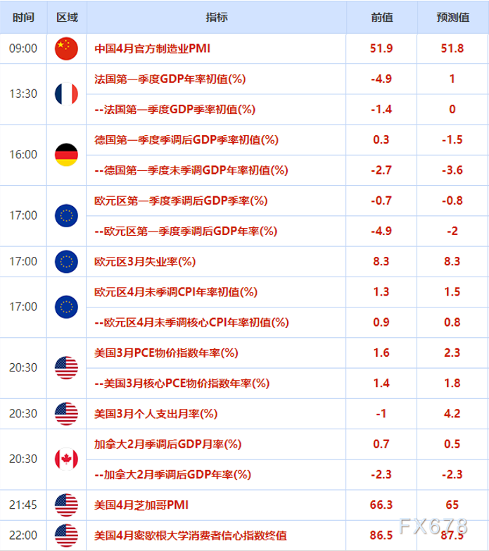 4月30日财经早餐：经济数据强劲，美原油大涨近2%，加元创逾三年新高