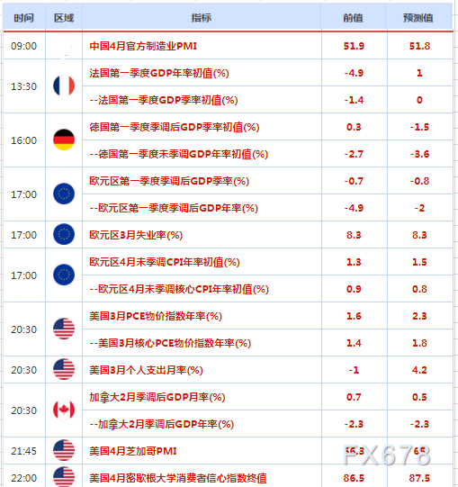 4月30日外汇交易提醒：GDP给美元“雪中送炭”，日内一大波数据来袭