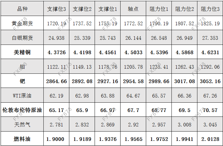 4月30日黄金、白银、原油等商品期货阻力支撑位