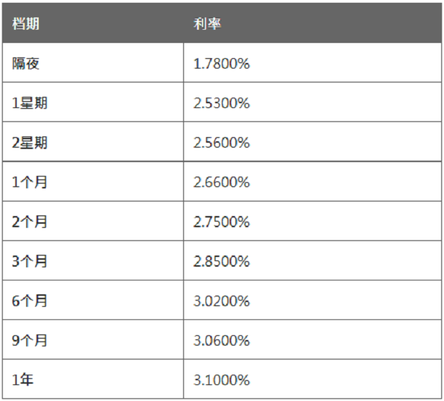 4月30日香港银行同业人民币拆息HIBOR