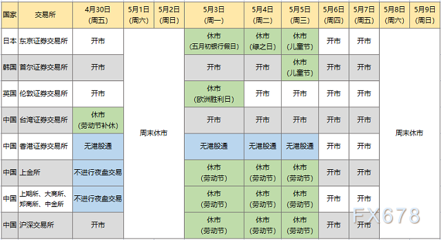 五一假期来袭，一图看懂各大金融市场休市安排！